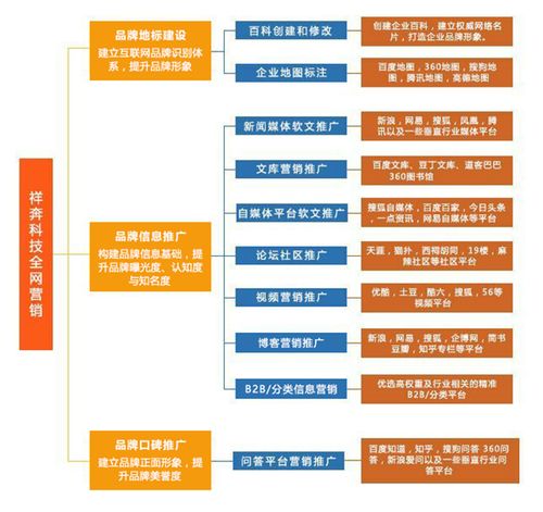 全網(wǎng)營(yíng)銷服務(wù) 祥奔科技助力企業(yè)打造互聯(lián)網(wǎng)品牌與銷售體系