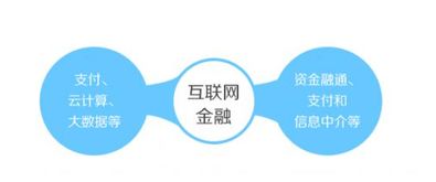 云計算 重塑金融格局，驅動互聯網金融新浪潮
