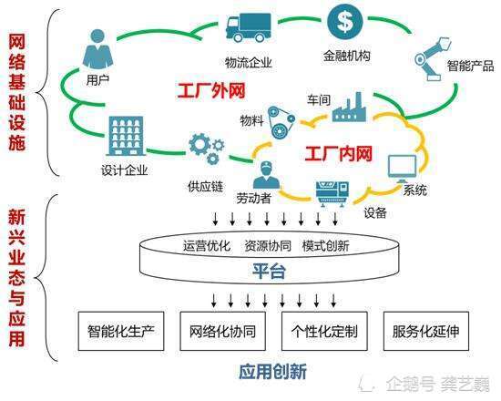 5G+工業(yè)互聯網與互聯網金融 雙輪驅動下的產業(yè)升級新范式
