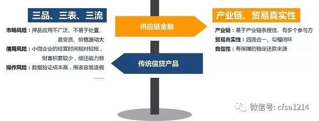 互聯網供應鏈金融模式探析及融資業務實操分解(附詳細案例)